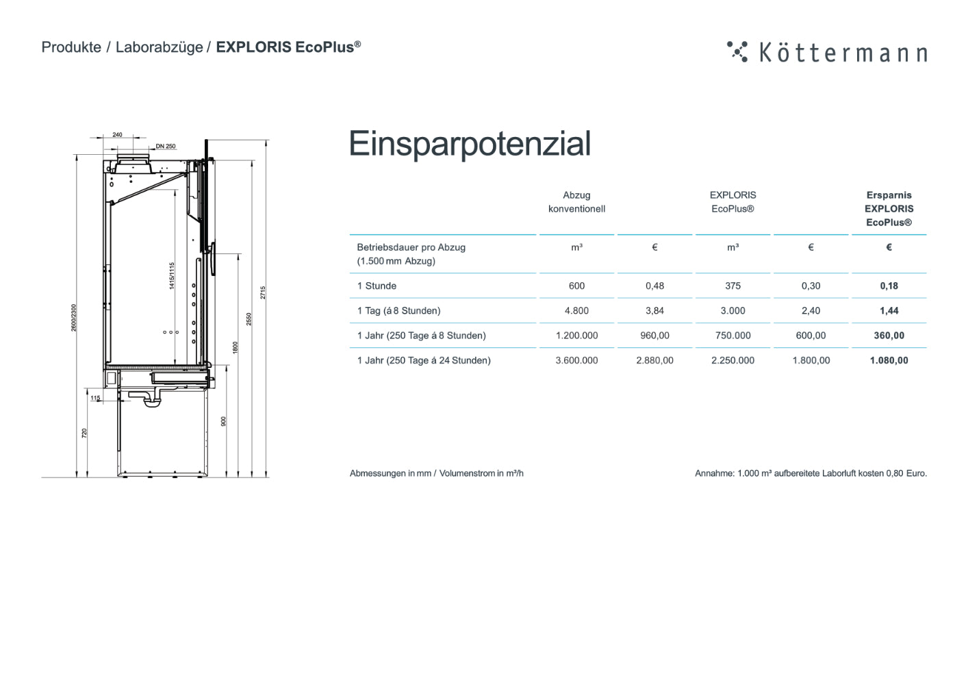 Niedrigenergieabzüge