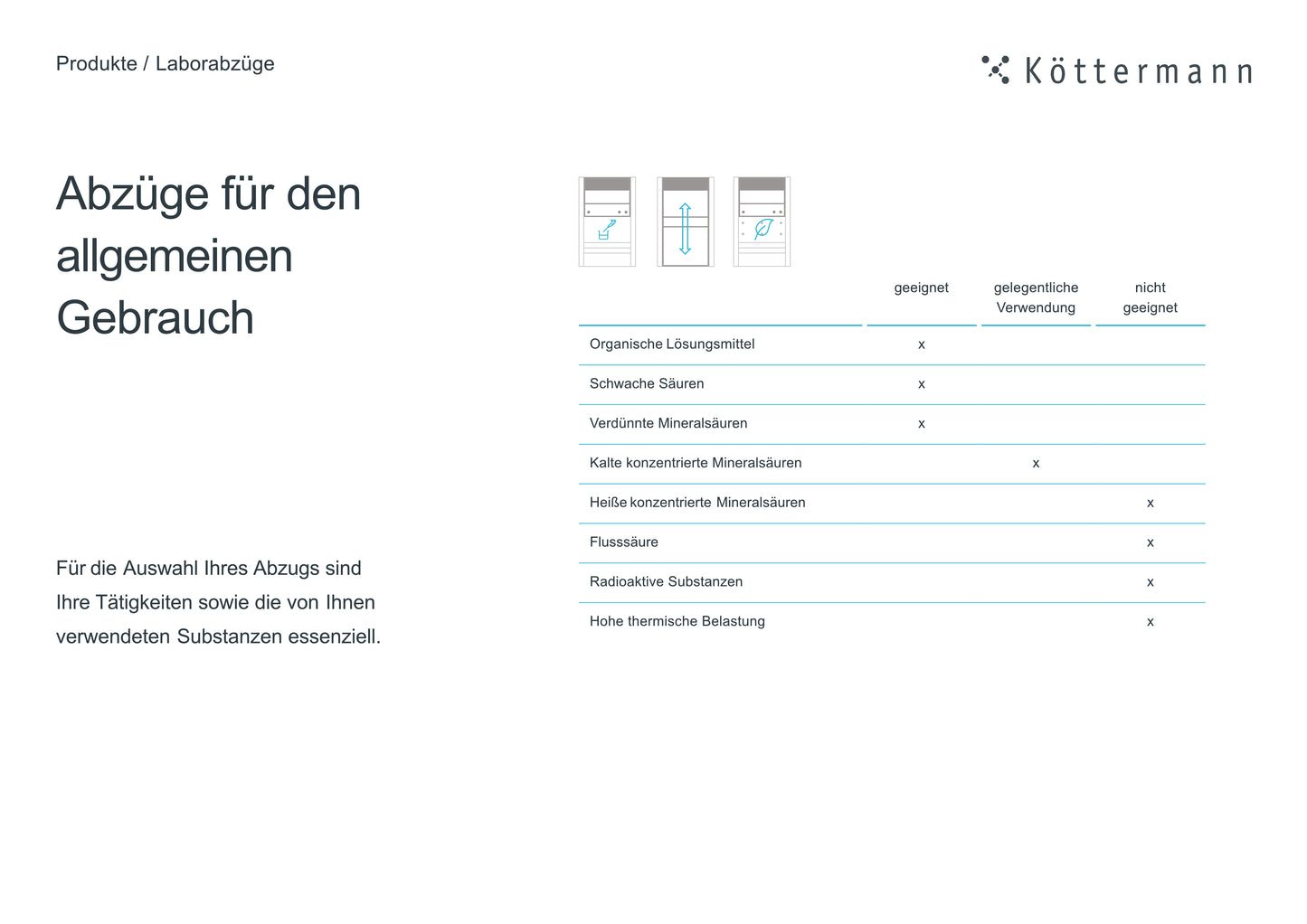 Begehbare und Tiefabzüge
